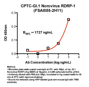 Click to enlarge image Indirect ELISA (ie, binding of Antibody to Antigen coated plate). Note: B50% represents the concentration of Ab required to generate 50% of maximum binding.