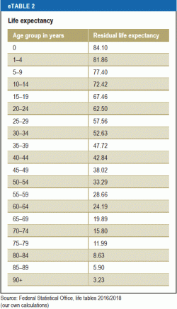 Life expectancy