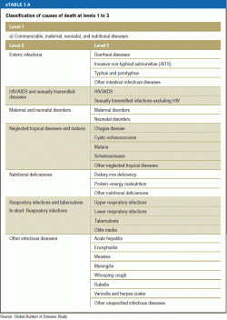 Classification of causes of death at levels 1 to 3