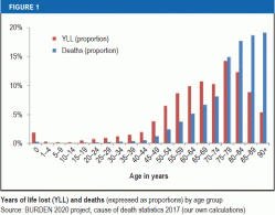 Years of life lost (YLL) and deaths (expressed as proportions) by age group Source: BURDEN 2020 project, cause of death statistics 2017 (our own calculations)