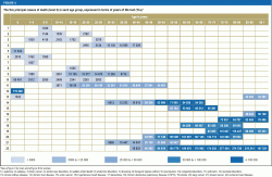 The five principal causes of death (level 3) in each age group, expressed in terms of years of life lost (YLL)*