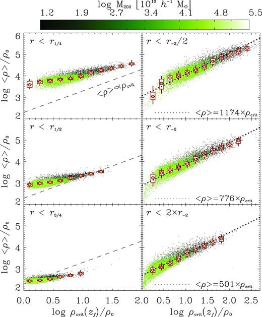 Relation between mass profiles at z = 0 and accretion histories for relaxed, well-resolved haloes (N200 > 2.5 × 104) in our sample. Individual haloes are coloured by mass, according to the colour bar at the top of the plot. Left-hand panels: mean enclosed densities within the radii, r1/4, r1/2 and r3/4, containing, respectively, 25, 50 and 75 per cent of the virial mass, shown as a function of the (critical) density of the Universe at the time when the progenitor's virial mass equals the mass enclosed within each of those radii at z = 0. These densities are correlated, as expected if denser haloes collapse earlier. However, the dependence varies with radius and is generally quite weak. This explains, for example, why measures of halo density (such as the concentration) correlate only poorly with the half-mass formation time. Medians, quartiles and 10/90 percentiles are indicated by the box-and-whisker symbols. Right-hand panels: same as the left-hand panels, but for radii equal to half, one and two times the scale radius, r−2. The dotted line indicates direct proportionality, scaled vertically to best fit the data of each panel (fit parameters given in the legends). The excellent agreement between this simple scaling and the data implies that, expressed in units of the scale radius, the shape of the mass profile of a halo is intimately related to that of the accretion history of its main progenitor.