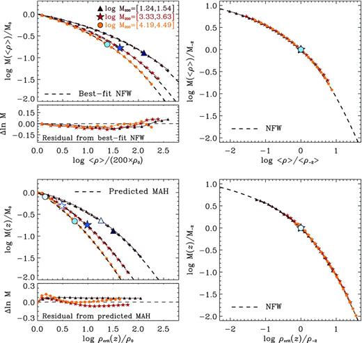 Average mass profiles at z = 0 and accretion histories for haloes in three different mass bins (see shaded regions in the bottom panel of Fig. 2). Top left: average mass profiles of all haloes in each bin, plotted as enclosed mass (in units of M200), versus inner density (in units of 200 × the critical density). The dashed lines are best-fitting NFW profiles, which have a single adjustable parameter, the concentration, c = r200/r−2. The heavy filled symbols indicate the enclosed mass, M−2, and density, 〈ρ−2〉, at the scale radius of each profile. Residuals from the best fits are shown in the bottom inset. Top right: same as top-left panel, but scaled to the enclosed mass, M−2, and overdensity, 〈ρ−2〉, at the scale radius. Scaled in this manner, halo mass profiles all look alike and are very well approximated by an NFW profile (dashed curve). Bottom left: average accretion histories of the same haloes shown in the top panels. The plots show the growth of the virial mass of the main progenitor, normalized to the final mass at z = 0, as a function of time, expressed in terms of the critical density of the Universe at each redshift. The dashed curves are not fits to the data. Rather, they indicate accretion histories parametrized, as in the top panel, by an NFW profile in this M–ρ plane. The single adjustable parameter to these profiles is fully specified by the heavy filled symbols, which indicate M−2, chosen to match that of the mass profiles (top-left panel) and by ρcrit(z−2), computed as 776 〈ρ−2〉 following the correlation shown in the middle panel of Fig. 3. The light-coloured heavy symbols indicate the scale mass and density of the predicted NFW profile; the dark filled symbols mark the location of the halo characteristic mass and the corresponding formation time. Bottom right: same accretion histories as in the bottom-left panel, but scaled to the characteristic values of the MAH: M−2 and 〈ρ−2〉 (the light heavy symbols in the bottom-left panel). Note the remarkable similarity in the shape of the halo mass profiles at z = 0 and that of the accretion histories of their main progenitors.