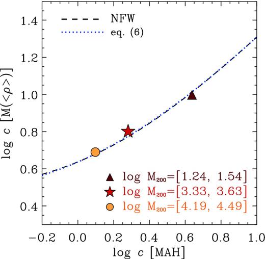 Relation between concentration parameters obtained from NFW fits to the average accretion histories and mass profiles shown in Fig. 4. The dashed curve indicates the expected concentration–concentration dependence given the correlations shown in the middle-right panel of Fig. 3, assuming an NFW profile. The dotted line shows the best fit obtained using equation (6); the parameters of the fit are provided in Table 1. Note that the relation is rather shallow, indicating that even haloes whose accretion histories differ greatly may have similar concentrations, a result consistent with the weak mass–concentration dependence reported in earlier work.