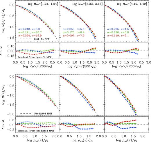 As Fig. 4 but for haloes with higher-than-average (blue), average (green), or lower-than-average (red) values of the Einasto parameter α (see boxes in the bottom panel of Fig. 2). Left-, middle and right-hand panels correspond to each of the three mass bins, as indicated in the legends. Top panels: average mass profiles compared with the best-fitting NFW profile for all haloes of the same mass (see top-left panel of Fig. 4). Residuals from that profile are shown at the bottom of each panel. Note the similarity between the residual curves of similar colour at all masses. Different values of α imply different profile shapes, and deviate systematically from NFW. Bottom panels: average MAHs corresponding to the same haloes as in the top panels. The dashed curves indicate the average ‘NFW accretion histories’ for each mass bin, as shown in the bottom-left panel of Fig. 4. Residuals from this average history are shown in the bottom inset of each panel. Note the similarity between the shapes of the residual curves of similar colours in all panels. This indicates that the MAH is intimately linked to the mass profile at z = 0. Haloes that, at z = 0, have mass profiles that deviate from NFW in a particular way have accretion histories that deviate from the NFW shape in a similar way.