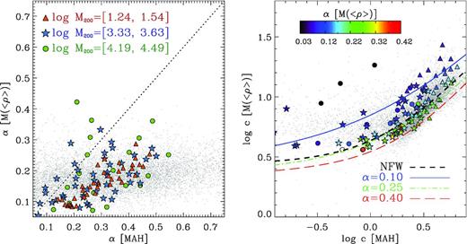 Concentrations and shape parameters of Einasto profiles fitted to either accretion histories or mass profiles at z = 0. The heavy symbols correspond to well-resolved haloes grouped according to the c and α parameters of their mass profile (see details in the text). The grey dots correspond to individual haloes in the same three mass bins chosen in Fig. 7. The left-hand panel shows that the shape of the MAH and that of the mass profile are correlated. The panel on the right is analogous to Fig. 5 and shows that the same applies to the concentrations. In this case, the relation depends on the value of α, as shown by the coloured lines labelled in the legend. The heavy symbols are of the same type as in the left-hand panel, but coloured by α (see inset). Note that the correlations are relatively shallow, implying that even large departures from NFW-like MAHs lead only to minor deviations from NFW in the mass profiles.