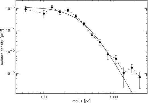 Here we plot the projected number density of stars in Carina taken from Muñoz et al. (2006). The solid line is the re-normalized projection of our best-fitting 3D stellar density model with ρ*(r) = M/LV × 3.8 × 10− 3[1 + (r/410 pc)2]− 3.5 M⊙ pc− 3.