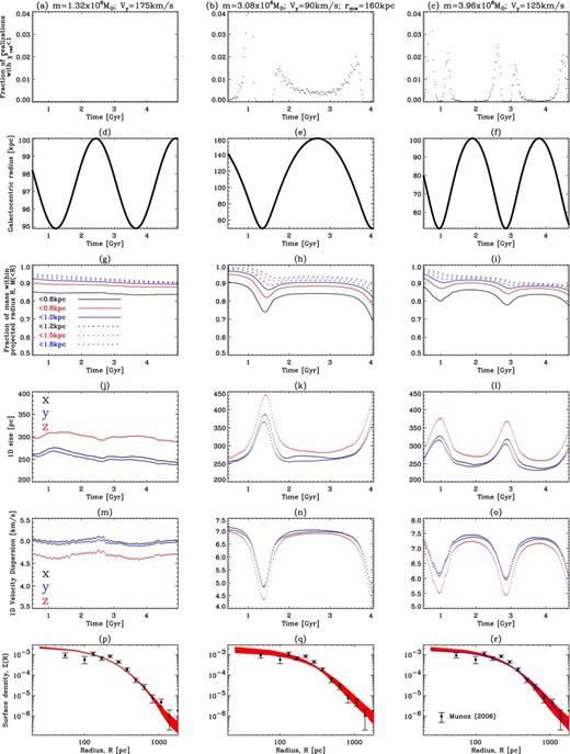 As Fig. 7, but for three odd models. From left to right m = 1.32 × 106 M⊙, Vy = 175 km s−1; m = 3.08 × 106 M⊙, Vy = 90 km s− 1, rmw = 160 kpc; m = 3.96 × 106 M⊙, Vy = 125 km s−1.