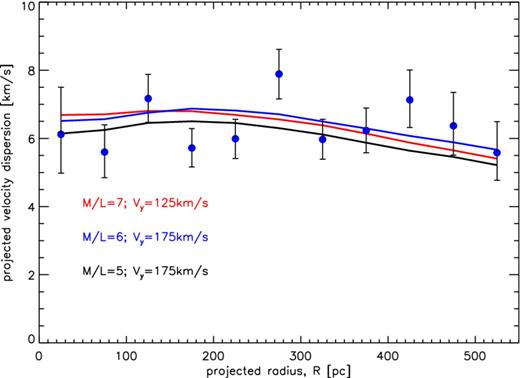 Here we plot the projected velocity dispersions using all particles of three simulations (m = 2.2 × 106 M⊙ and Vy = 175 km s−1; black), (m = 2.64 × 106 M⊙ and Vy = 175 km s−1; blue) and (m = 3.08 × 106 M⊙ and Vy = 125 km s−1; red) after two, two and three full orbits, respectively. The data points are our re-binned projected velocity dispersions using the data of Walker et al. (2007).