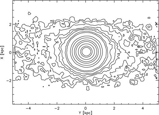 Here we plot projected density contours for a simulation with m = 2.64 × 106 M⊙ and Vy = 175 km s−1 after 5 Gyr. Up and down is the x-axis (out of the orbital plane), left and right is the y-axis and the z-axis is along the line of sight, respectively.