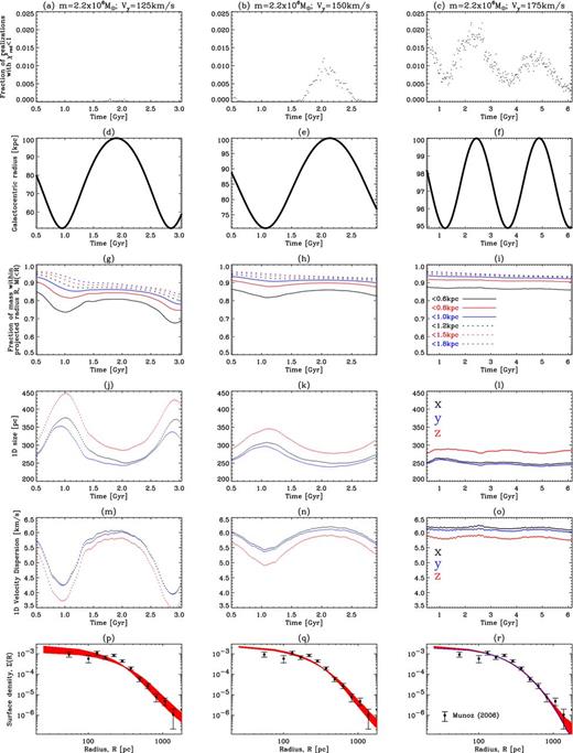 Here we plot six different quantities (each row) for a different orbit (each column) using the same initial conditions and the same initial dSph mass (here m = 2.2 × 106 M⊙). The three different orbits are defined by their initial tangential velocity (Vy) which is in the direction perpendicular to the initial separation between the dSph and the MW of 100 kpc: from left to right Vy = 125, 150 and 175 km s−1. (ii) The Galactocentric distance as a function of time is the second row of plots and (i) the top row shows the fraction of random realizations of the projected velocity dispersion which, when compared with the observed one, yield $\chi ^2_{\rm red}<1$ as a function of time. (iii) The third row gives the fraction of projected mass within radial shells of 0.6, 0.8, 1.0, 1.2, 1.5 and 1.8 kpc as a function of time. (iv) The fourth row give the 1D rms size in each of the three directions (x, y and z; where z is the line of sight) and (v) gives the 1D rms velocity. (vi) The final row shows surface density profiles (red lines) for evenly spaced snapshots in time. The normalization is the same for every snapshot. The blue line in panel (r) is the initial surface density at the start of the simulation. Also overplotted (filled circles with error bars) is the observed surface density of stars from Muñoz et al. (2006).