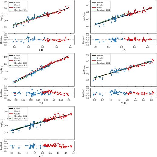 Top panels: Angular diameter–colour relations for both dwarf/subgiants (blue line) and giants (red line), as well as a combined fit (black line). The functional form of the fits is described in equation (3) with coefficients listed in Table 3. The data are introduced in Section 2 and catalogued in Tables 1 and 2. The fitting methodology is described in Section 4. All panels show previous relations from Boyajian et al. (2014). For V − IC, we include the result for dwarfs from Kervella & Fouqué (2008), and for V − K we include the result for dwarfs from Kervella et al. (2004b). Bottom panels: The residuals in dex are shown with respect to the combined relation.