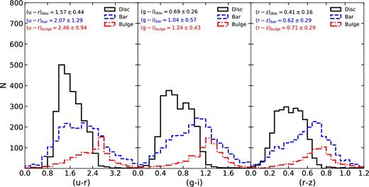 The (u − r), (g − i) and (r − z) colours of the different galaxy components for all the fitted galaxies with weak bars (2617 galaxies). This sample contains all the successfully fitted galaxies with weak bars and is not volume limited. Similarly to galaxies with strong bars, the discs are bluer than the bars, which in turn are slightly bluer than the bulges. The median colours and their corresponding 1σ spreads are represented for each component.