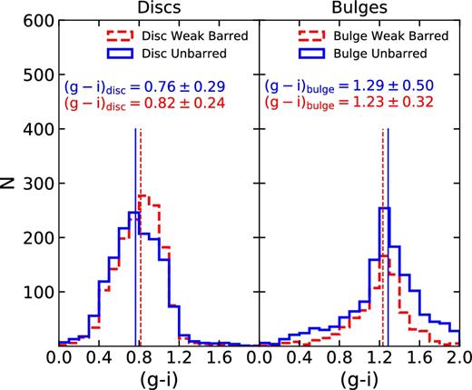 The (g − i) colours of discs (left) and bulges (right) of weakly barred (with red) and unbarred (with blue) galaxies. The two samples are volume limited and mass matched. The discs of weakly barred galaxies are redder than the ones of unbarred galaxies, while their bulges have bluer colours when compared to the bulges of unbarred galaxies. Median values for the colours and the 1σ spread are shown.