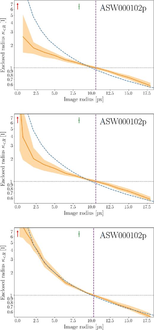 Model improvement resulting from the use of smaller mass tiles in the inner region of the mass model. Shown here are the average enclosed κ within a given projected radius, for three different reconstructions of a simulated lens (sim) from Space Warps. In each panel, the dashed blue curve is the correct answer. The orange band represents the statistical ensemble from SpaghettiLens, and the orange line shows the ensemble mean. Locations of images (maximum, saddle point, minimum) are marked with vertical arrows. The radial value at κ = 1 is the effective Einstein radius, rE. The upper panel is taken from Küng et al. (2015), see fig. 3 of that paper. The middle panel is the result when the innermost mass tile is replaced by nine smaller tiles. The lower panel results from replacing the innermost 5 × 5 tiles with nine smaller tiles each.