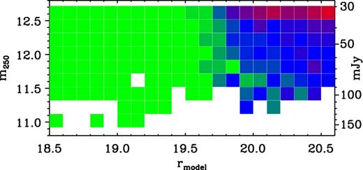 Redshift completeness of the H-ATLAS–GAMA sample as a function of 250 μm magnitude and rmodel. The colour scale representing completeness percentage is the same as in Fig. 4.