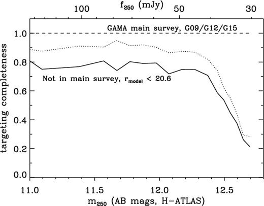 Targeting completeness for the H-ATLAS–GAMA sample as a function of m250. The solid and dashed lines show the completeness for non-main-survey and main-survey sources. The dotted line shows the fraction of the non-main-survey sources that were assigned as filler targets in 2011 February.