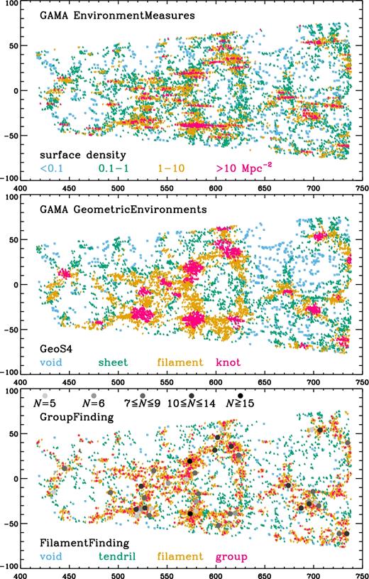 Galaxy distribution in the GAMA G15 field showing different environmental measurements. Galaxies were selected with 0.10 < z < 0.18 and $-1{^{\circ}_{.}} 5 < \mathrm{{\rm Dec.}} < 1{^{\circ}_{.}} 5$ (the two dimensions shown correspond to RA and redshift). Each panel shows the galaxies colour-coded according to environment: top panel, using the fifth nearest neighbour surface density (Brough et al. 2013); middle panel, using the geometric environment classifications (Eardley et al. 2015); lower panel, using the filament-finder classifications (Alpaslan et al. 2014a). The top two panels show a volume-limited sample with Mr < −20.0 mag, while the filament finder uses only galaxies with Mr < −20.55 mag (h = 0.7). In the latter case, the classified groups, from the FoF catalogue (Robotham et al. 2011), used as the starting point of the filament finder, are those with two or more members from the volume-limited sample. Also shown are rich groups shaded according to the number of member galaxies with Mr < −21.0 mag (cf. Fig. 7). Note also the FilamentFinding DMU provides links between galaxies and groups in a filament.