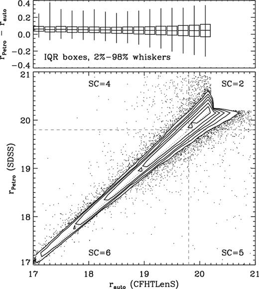 Comparison between the photometry from the two G02 input catalogues for sources that were identified as galaxy targets in both catalogues. The median value of rPetro − rauto is 0.04 and the IQR is 0.11. Note there is some variation in the median offset with position on the sky; this likely reflects variations in the CFHTLenS photometric calibration. The dashed lines divide the different survey_class regions.