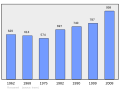 Graphique illustrant l'évolution de la population de Roscanvel entre 1962 et 2008