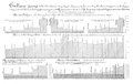 Bar charts since c. 1844