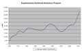 Development of participants in US Supplementary Nutritional Assistance Program