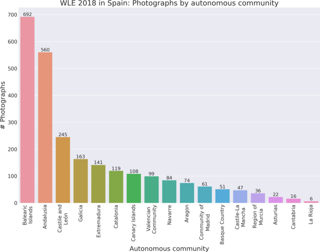Photographs by autonomous community in Wiki Loves Earth 2018 in Spain.