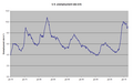 Unemployment rate of the US (U3) from 1970