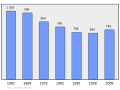 L'évolution de la population municipale de Laz entre 1968 et 2008.