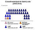 Le conseil municipal de 2008 à 2014