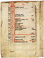 Calendar of saints. A medieval manuscript fragment of Finnish origin