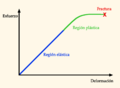 Relación esfuerzo/deformación