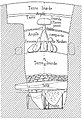 Coupe du tumulus du Cruguel à Guidel (L. Le Pontois, 1891)