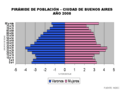 Español: Pirámide de población de Buenos Aires - Año 2008