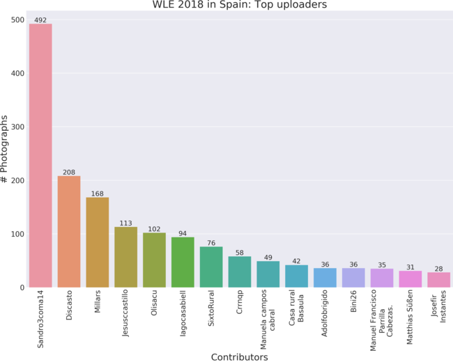 Top 15 contributors to Wiki Loves Earth 2018 in Spain by valid uploads.
