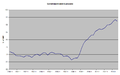 Government debt in the Eurozone, quarterly figures