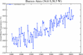 English: Climate graph of 1880 2006 air average temperaturas at borrow of Villa Ortuzar, Buenos Aires, federal capital of Argentina