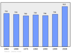 Population.