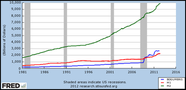 MB, M1 and M2 aggregates from 1981 to 2012.png