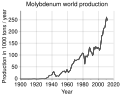 Molybdenum world production