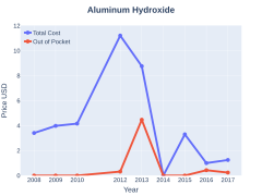 AluminumHydroxideDimethiconeMagnesiumHydroxide costs (DrugStats).svg