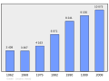 Graphique illustrant l'évolution de la population de la commune de Guidel entre 1962 et 2008.