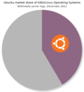 Thumbnail for File:Ubuntu Share Of GnuLinux Wikimedia.png