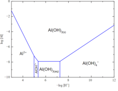 Al predominance diagram.png