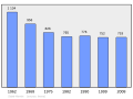 Graphique illustrant l'évolution de la population de Saint-Hernin entre 1962 et 2008