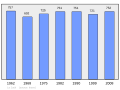 Graphique illustrant l'évolution de la population de la commune du Juch entre 1962 et 2008.