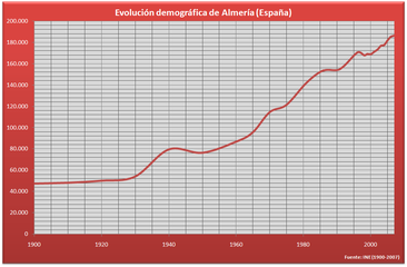 Español: Evolución demográfica de Almería (1900-2005).
