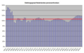 Development of coverage ratio of Dutch pension funds