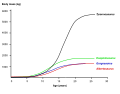 Wikipedia:Grafikwerkstatt/Archiv/2018/Unerledigt#File:Tyrannosauridae_growth_rates.svg