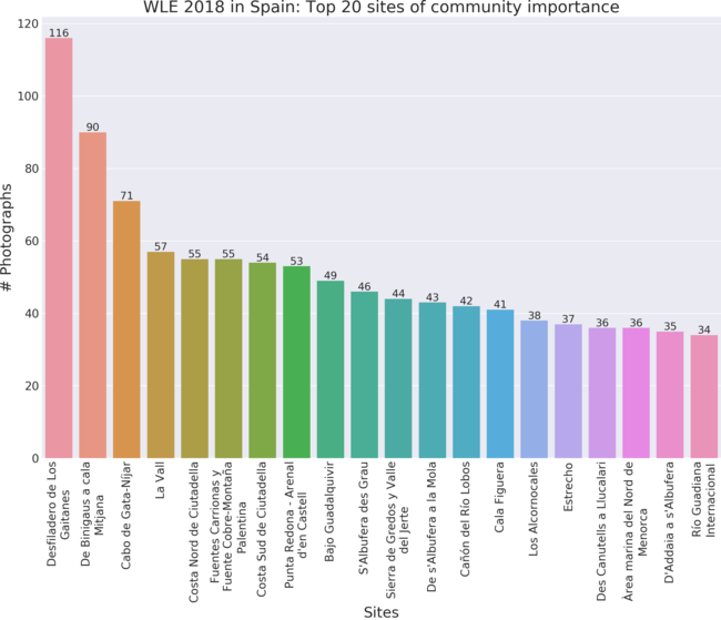 Top 20 sites of community importance in Wiki Loves Earth 2018 in Spain by valid uploads.
